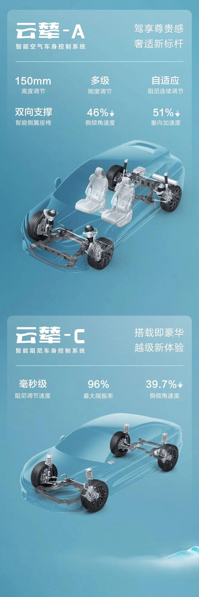 新能源汽车行业比亚迪云辇与保时捷Active Ride系统的技术对比_搜狐汽车_搜狐网