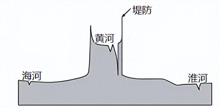 黄河要告别“地上河”了？22年调沙32.5亿吨，下游河道下降3.1米(图2)