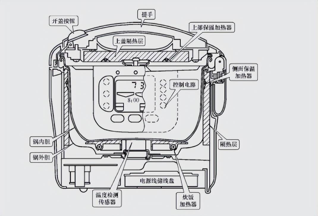 电饭煲的工作原理主要是通过微电脑芯片检测主温控器上的温度和上盖的
