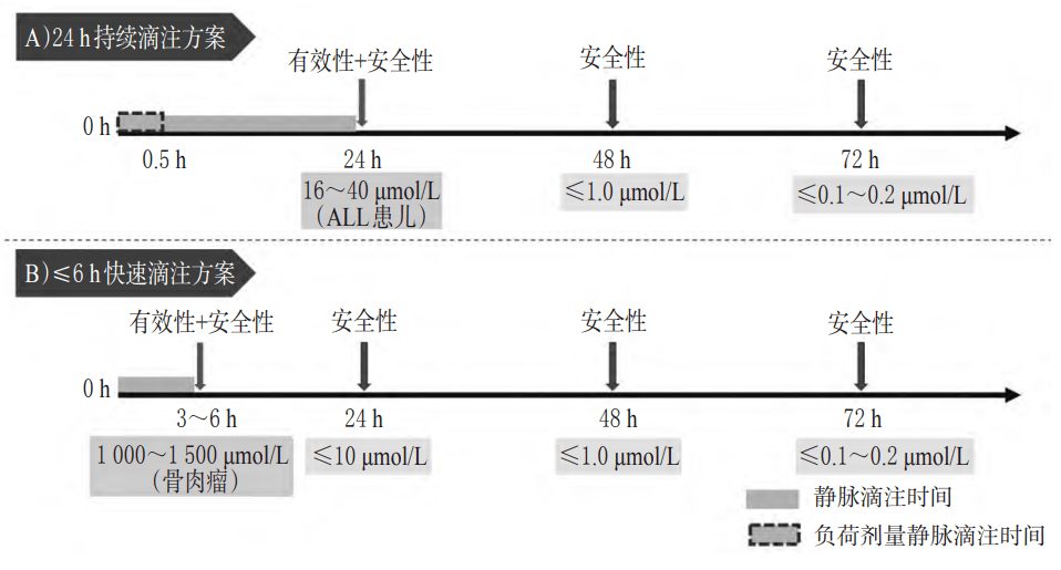 使用大劑量甲氨蝶呤開展血藥濃度監測(tdm)的必要性_治療_時間_葉酸