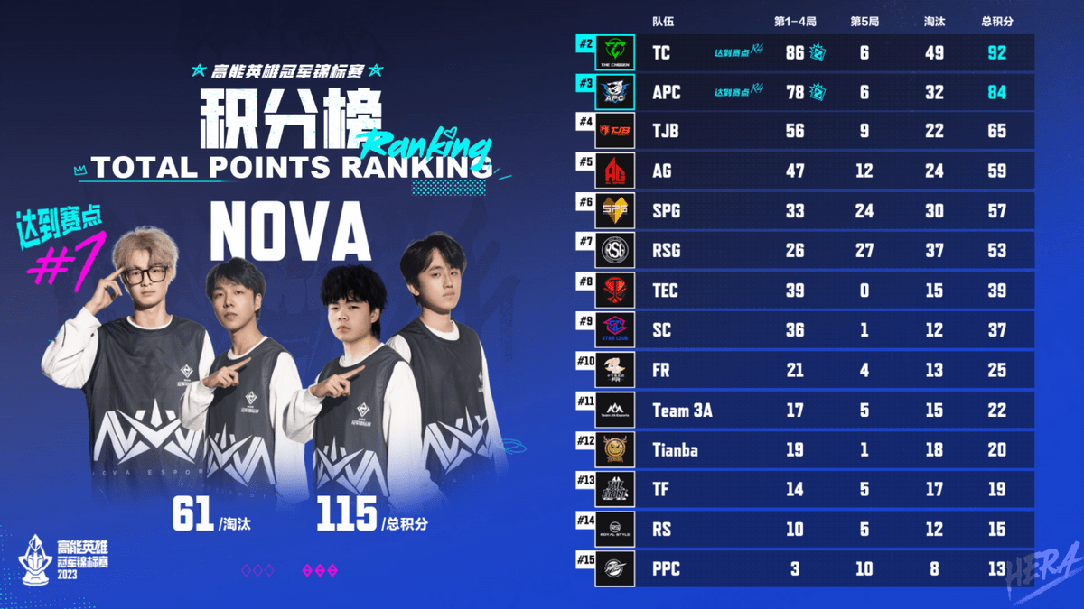 首届高能英雄冠军锦标赛冠军,nova战队赢得冠军宝座_电竞_比赛_赛事