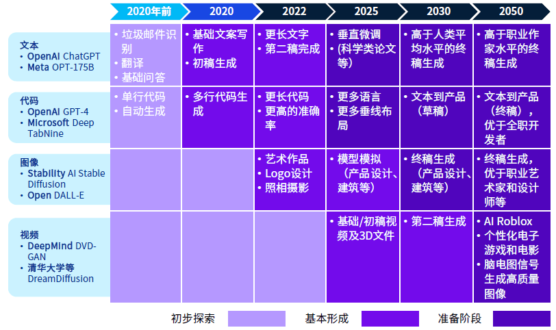 圖6:aigc應用落地時間表在aigc(artificial intelligence generated