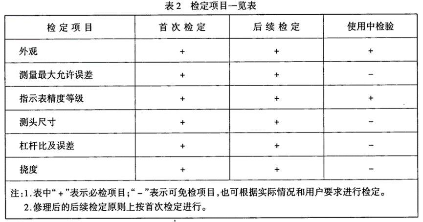 檢定項目見表2,檢定記錄表格式見附錄a.3.2.1檢定項目3.