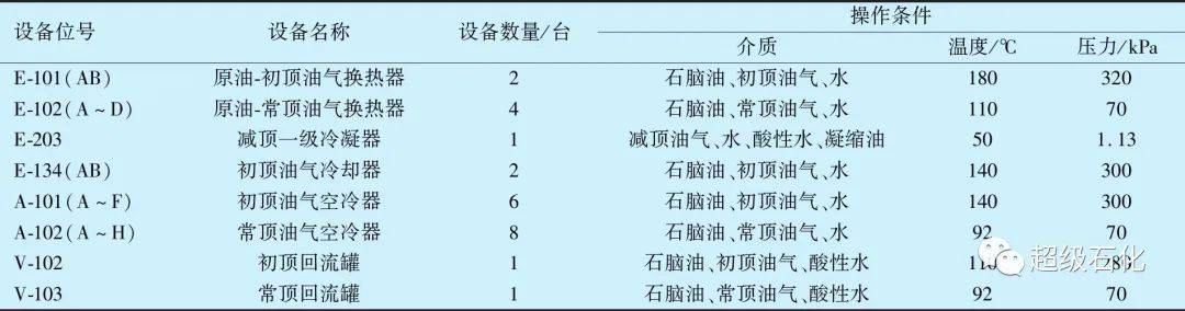 中石油獨山子石化專家:摻煉高氯原油常減壓蒸餾裝置腐蝕風險分析及