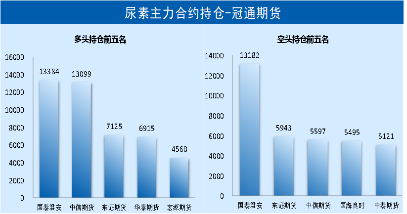 現貨方面:尿素現貨價格穩中略有上揚,農業經銷商以及複合肥企業備肥