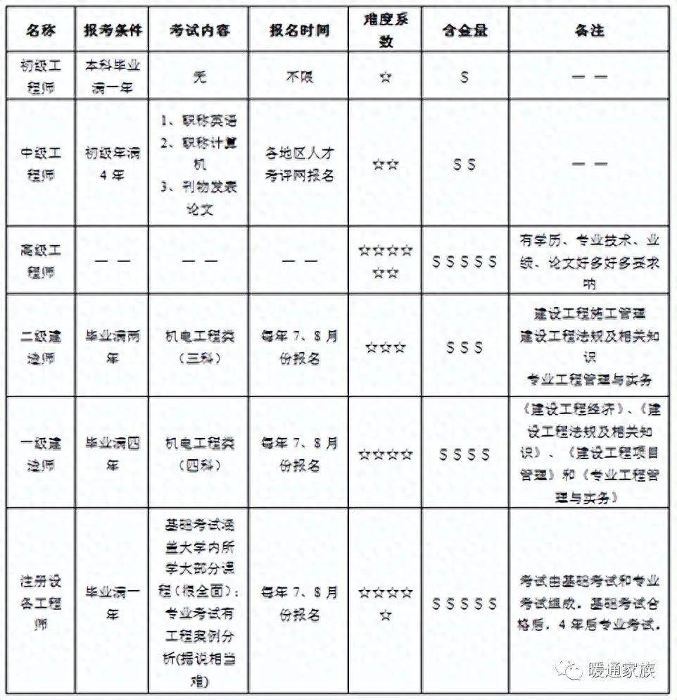 暖通工程师证书图片图片