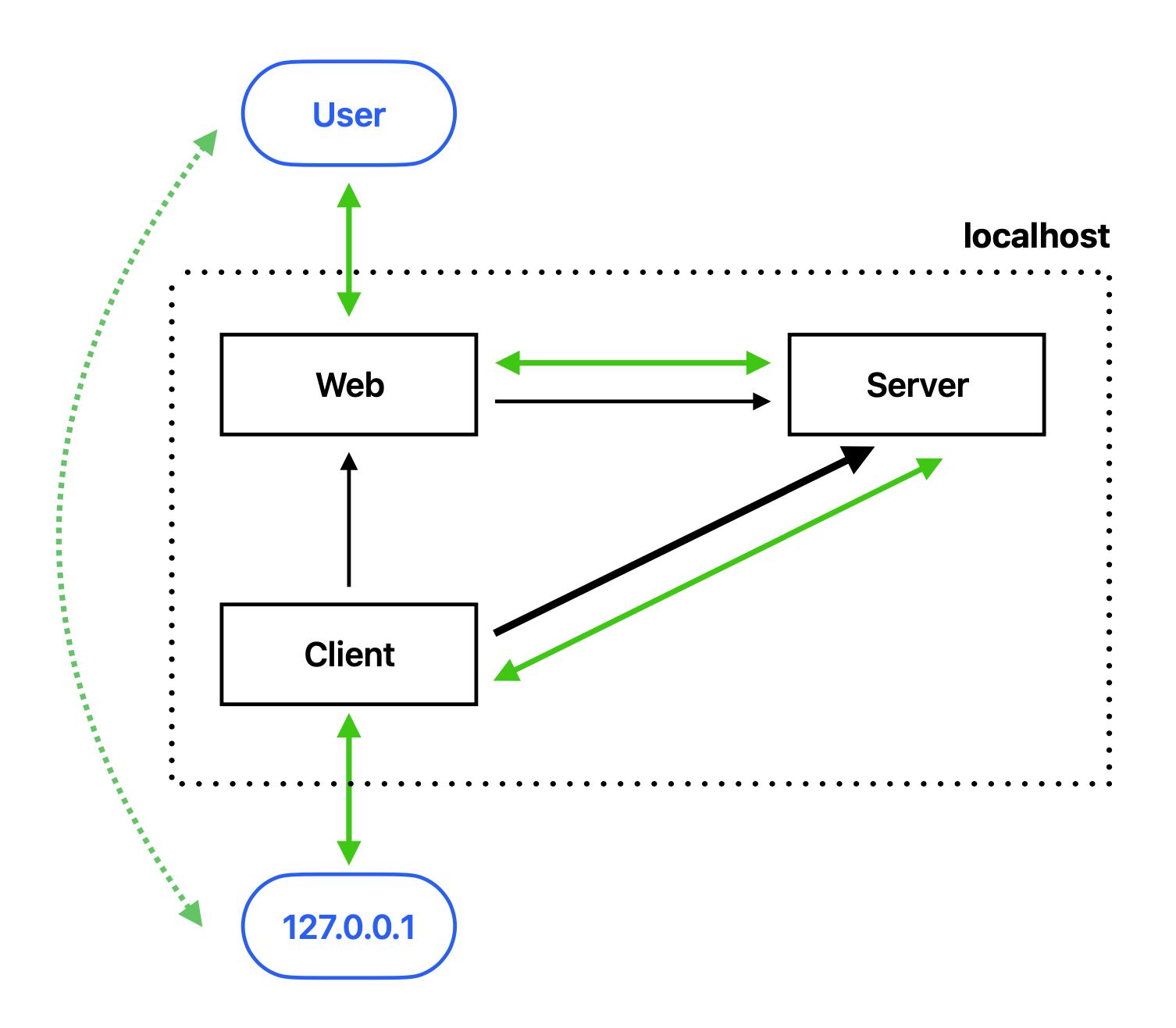 localhost工具：本地代码的远程之路