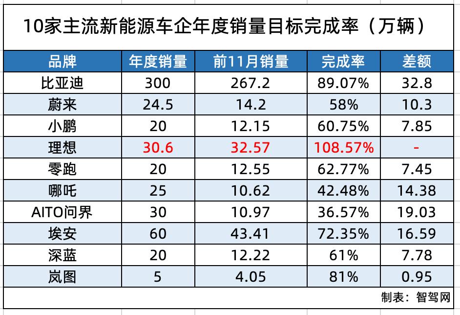 新能源汽车年底再次打响“价格战”插图22