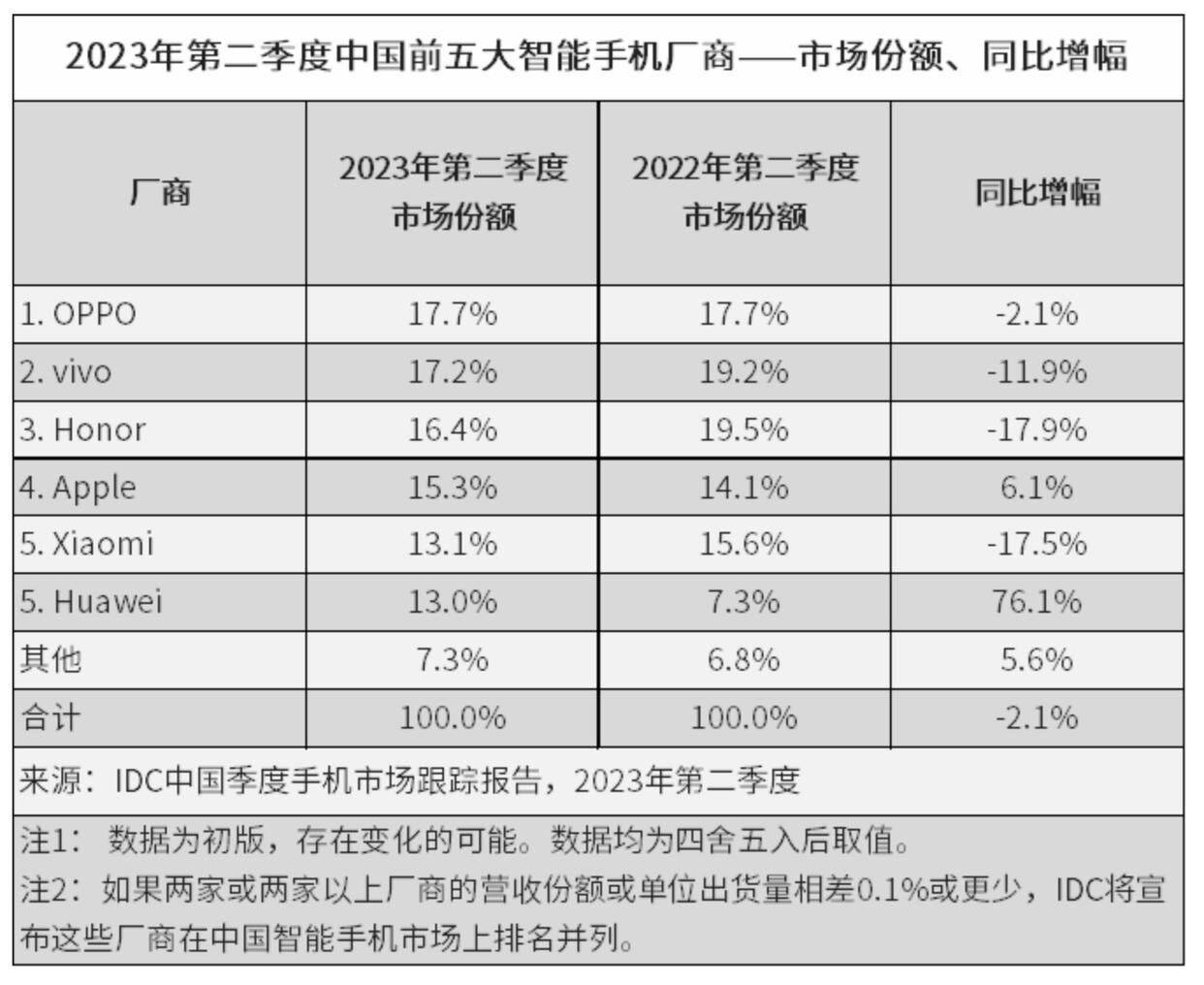 oppo与小米交战背后,一加与真我压力山大