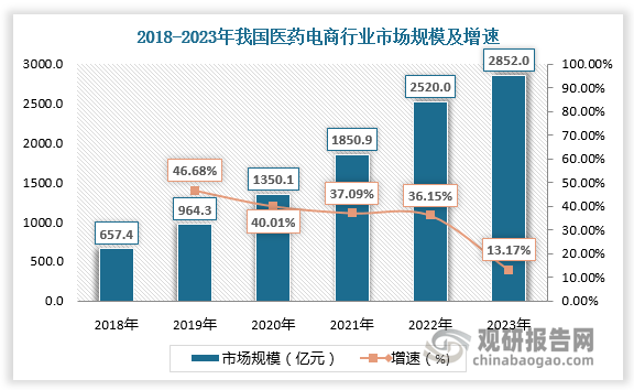 現狀分析 阿里健康,美團和京東健康平臺使用率較高_銷售_藥品_服務