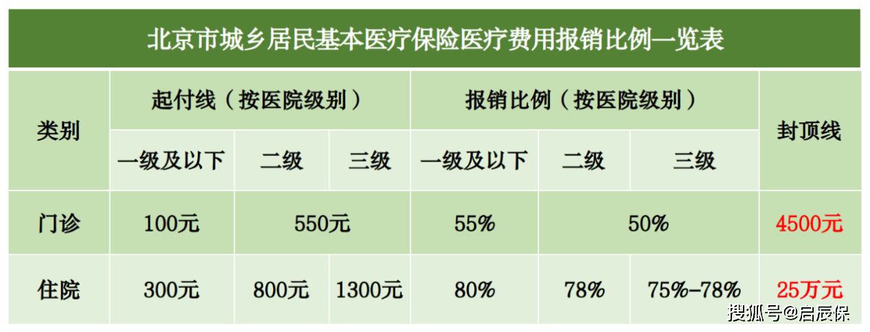 門診的起付線從100-550元,報銷比例最高55%,封頂線是4500元,相比職工