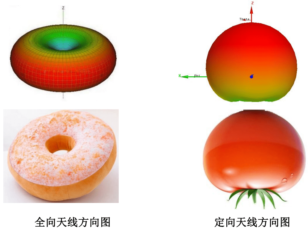 天线方向图近似函数图片