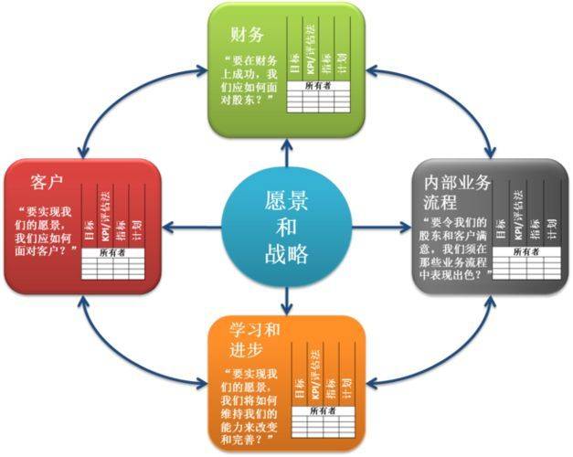 平衡計分卡(balanced scorecard):實現戰略管理的有力工具_企業_維度