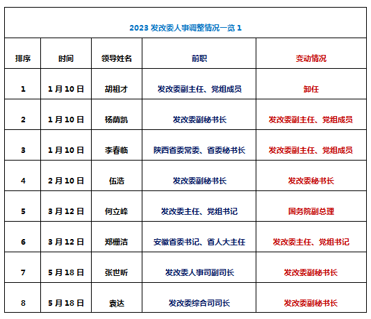 年终盘点:2023发改委领导班子调整记!