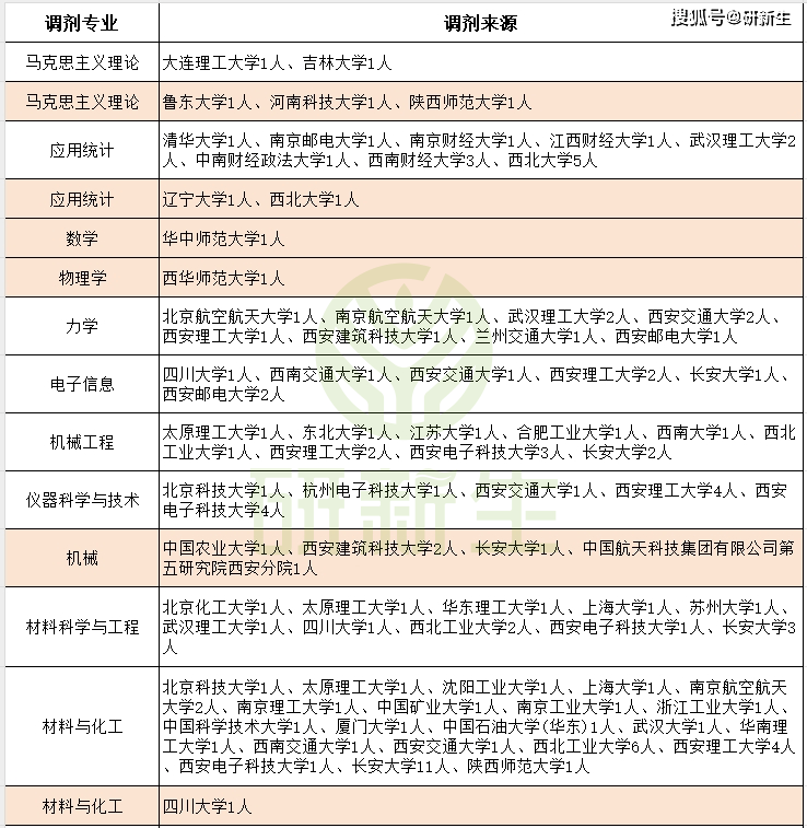 西安科技大學作為雙非大學,調劑來源不會特別挑剔,但是作為性價比較高