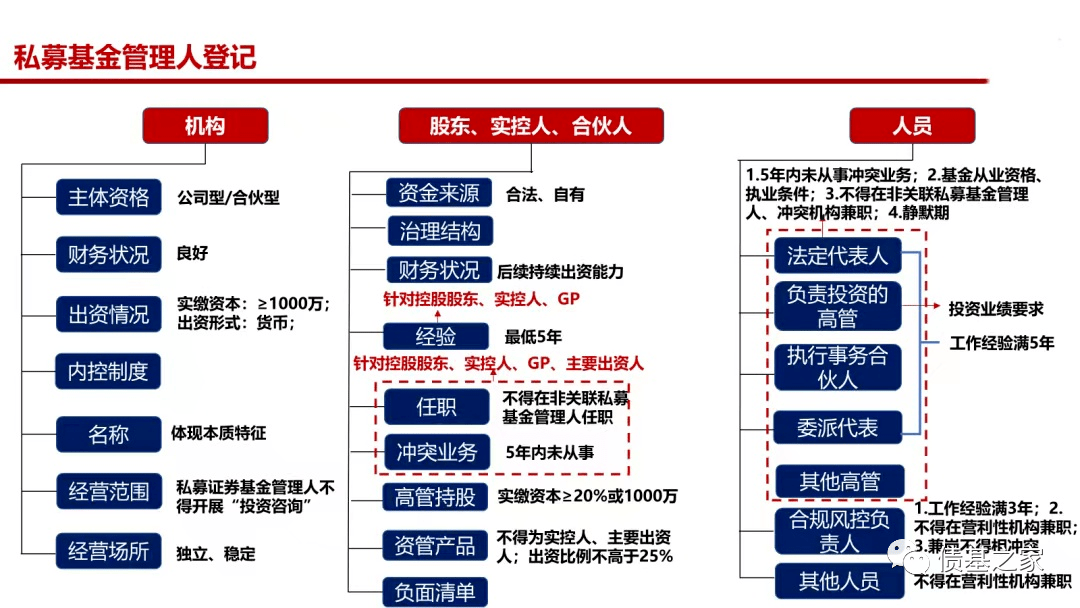 即办理管理人登记以及私募基金备案,对私募基金业务活动进行自律管理)