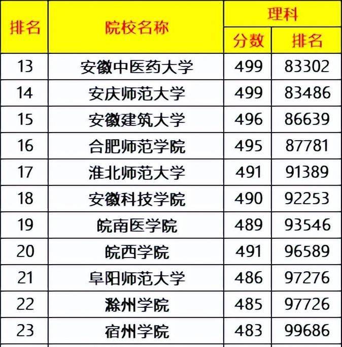 安徽中醫藥大學,安慶師範學院得分均為499分,全省在校學生約8.3萬人.