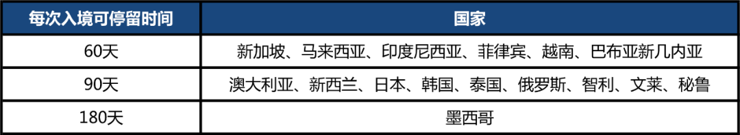 *各經濟體免籤停留時間:需要注意的是,持卡人在各經濟體的主要出入境