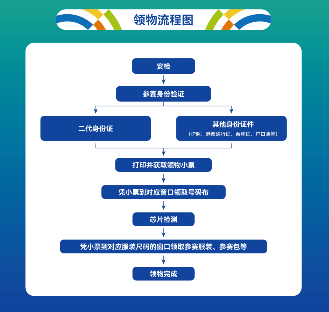 號碼布時將紙質《報名確認函》(需按要求籤字)交由工作人員留存備查