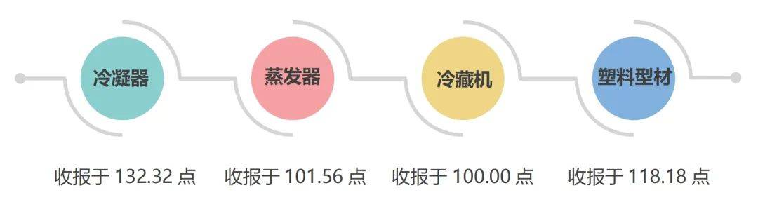 行業透視:原料成本震盪趨穩,下游觀望態度濃厚,製冷劑價格或將小幅