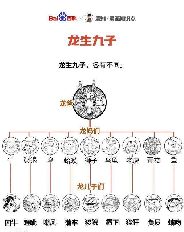 九子不成龙,各有所好.比喻同胞兄弟品质,爱好各不相同.