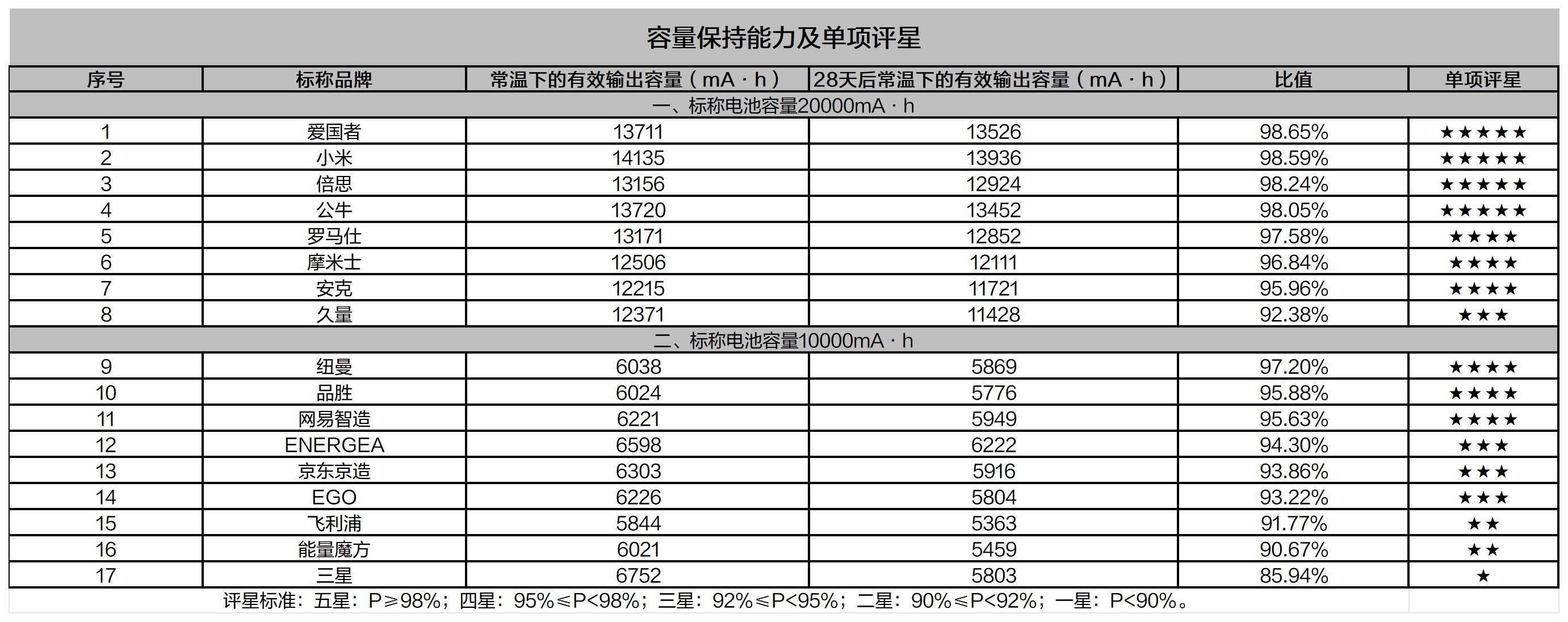 轉換效率是考察充電寶的儲存能量轉化對外可用的輸出能量的表現,轉換