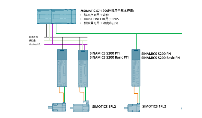 3 sinamics s200 profinet與simatic控制器一起提供運