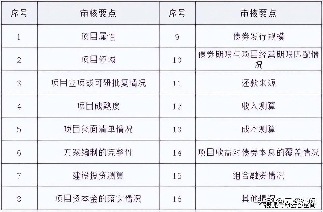 程序進行審核,項目達到開工條件後正式發行,審批程序審核事項清單如下