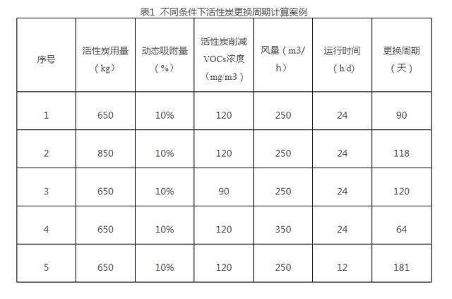 計算示例:下表中,後四組分別對第一組數據的活性炭用量,活性炭削減