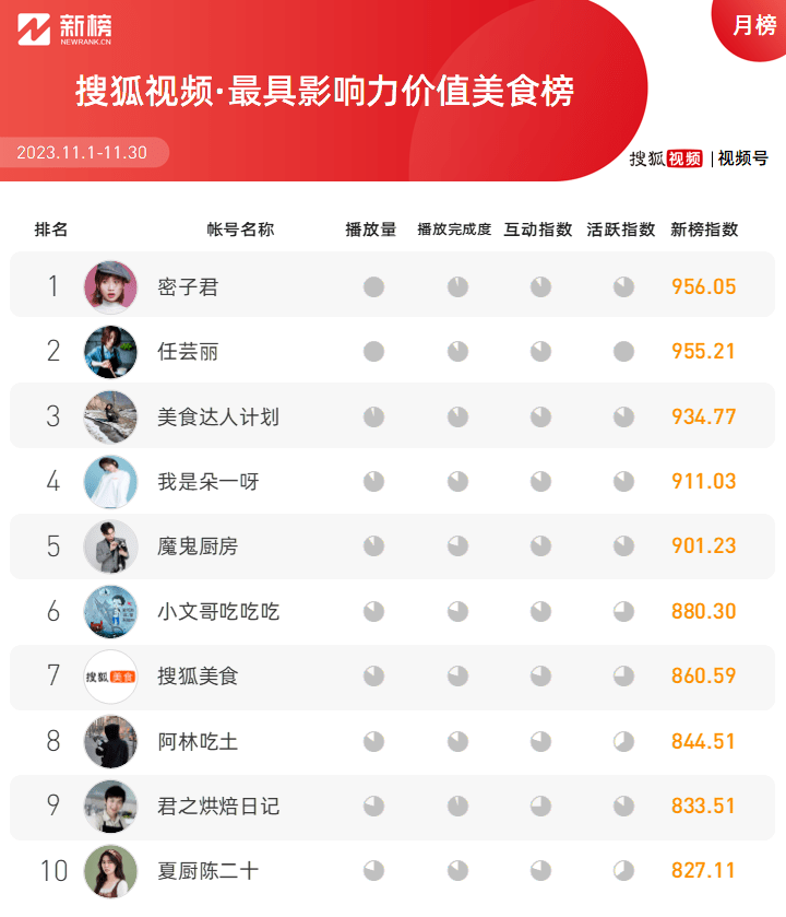 新媒体榜单发布:搜狐视频11月视频号影响力排行榜_红人_账号_科普大