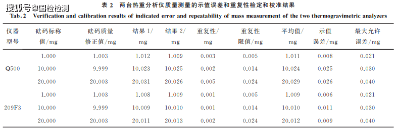 通常儀器廠家提供一個質量已知的標樣, 例如金屬球,用於校準熱重分析