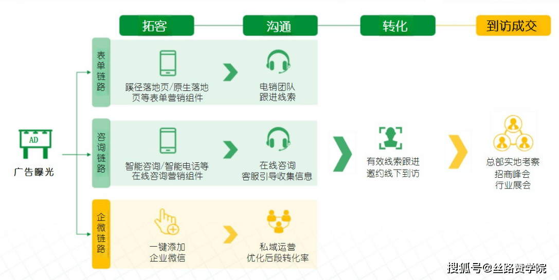 騰訊廣告助力招商加盟行業高效獲客_表單_客戶_進行