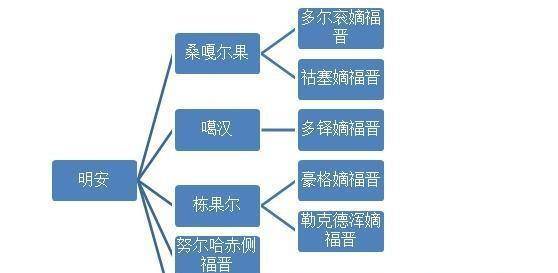 僧格林沁,最早與清廷聯姻的科爾沁左翼後旗最後的榮耀