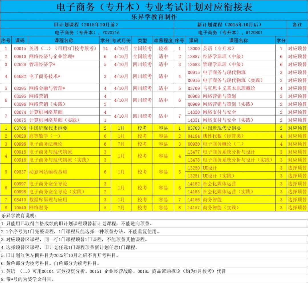 四川省小自考之成都文理學院電子商務專業本科小自考簡介_考試_實踐