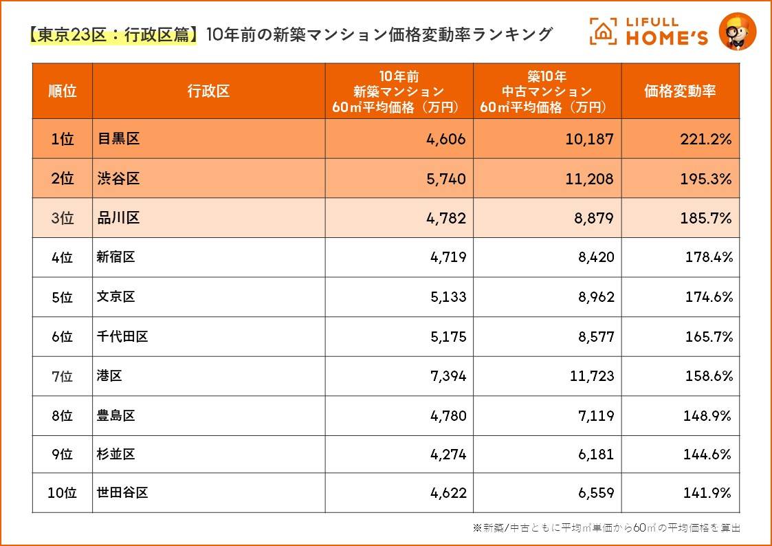 日本房產|東京10年內公寓漲幅翻番的地方是?_地區_價格_房價