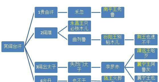 老子叛亂兒子照樣封王,細說四大汗國子孫在元朝享受