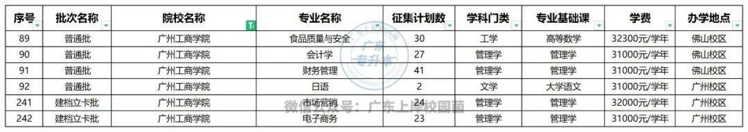 2023年廣東普通專升本(專插本)錄取最低控制分數線對比74廣州工商