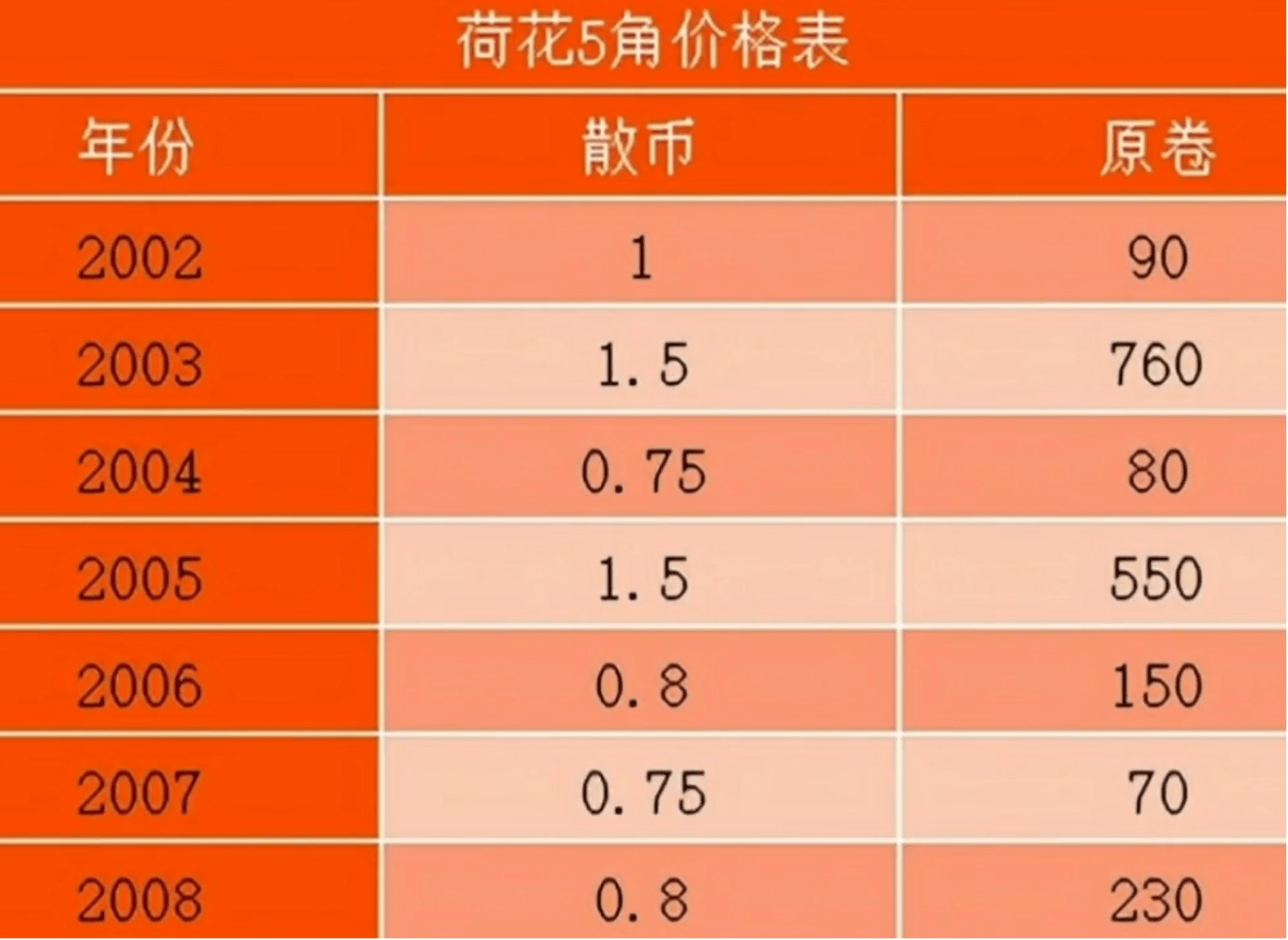 荷花5角回收价格一览表