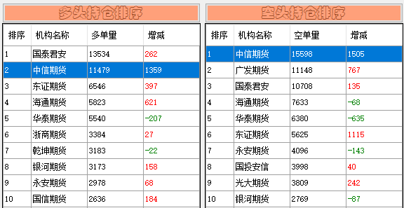 它在滬深300股指期貨上多單方面增倉1359手,空單方面增倉1505手,給出