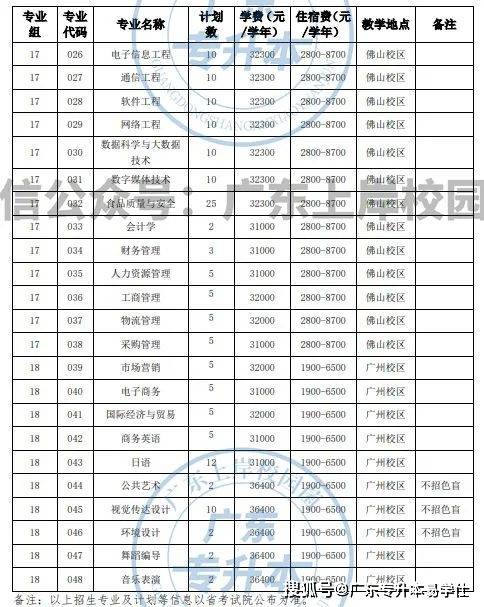 【廣東專插本】廣州工商學院近三年報考詳情_招生_院校_計劃