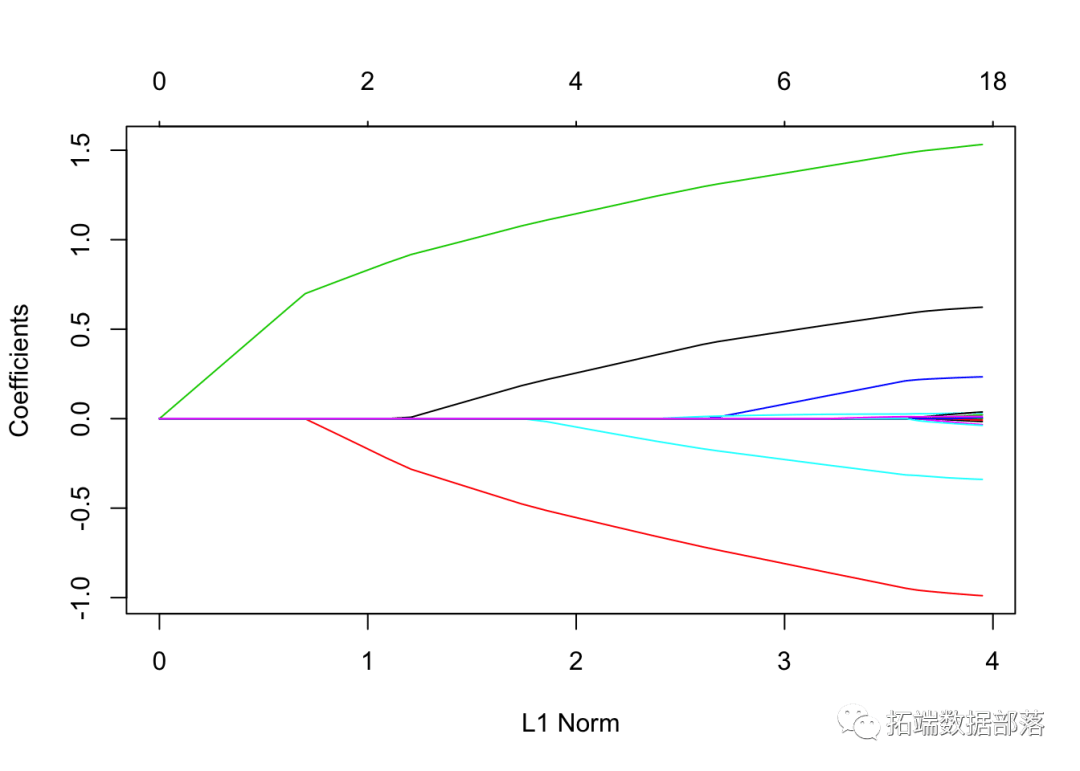 高維數據懲罰迴歸方法:主成分迴歸pcr,嶺迴歸,lasso,彈性網絡|附代碼