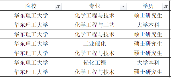 華東理工大學7人,碩士5人,本科2人.