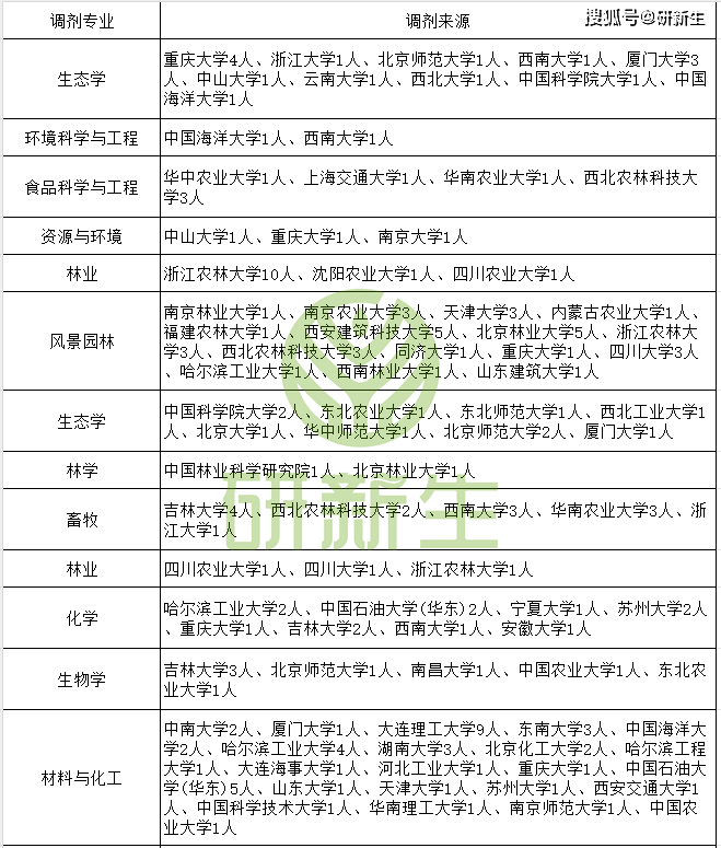 211大學,對於調劑來源肯定要求會嚴格一點,基本上多是985/211院校的人