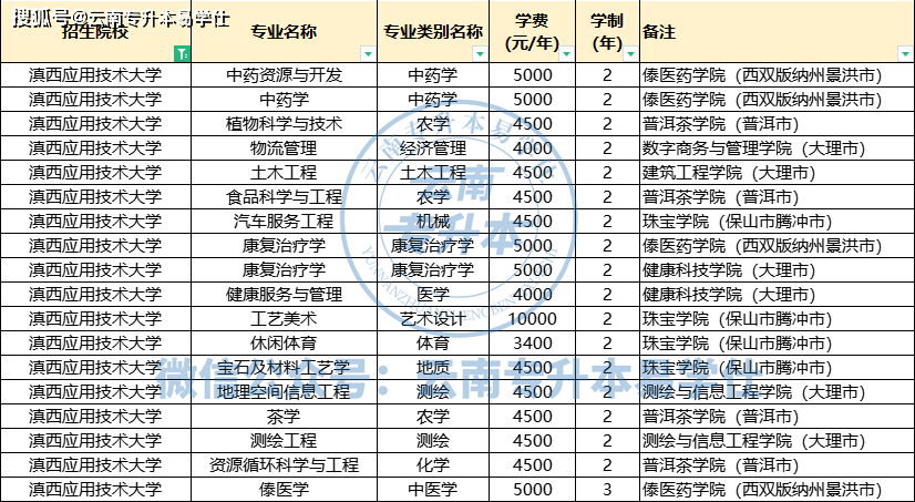 【雲南專升本】 30所招生院校(學費&住宿費)盤點!_人間_補充_大學