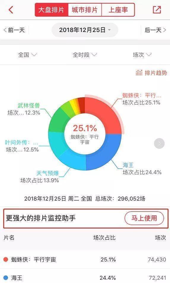 排片助手上线,猫眼专业版如何为电影发行减负增效?