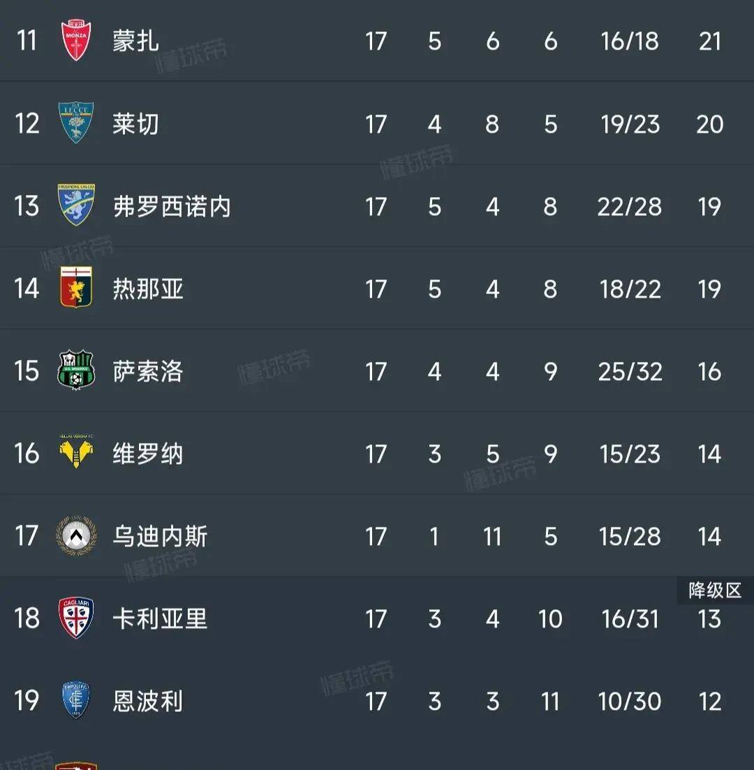 意甲最新積分榜:國米2-0穩居榜首,羅馬2-0力克升第6!