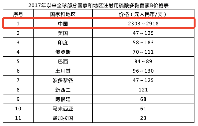 4药企被罚12亿元 最高挂网价是成本价的339倍_武汉_硫酸_注射用