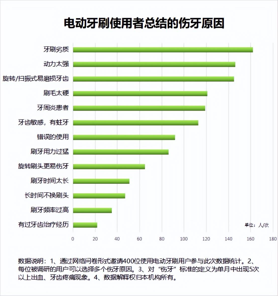 電動牙刷的優缺點總結:提醒規避三大危險害處!_口腔_牙齒_的優點