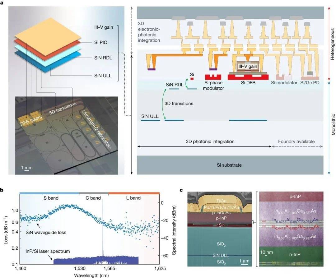 首款同時集成激光器和光子波導的芯片_團隊_研究_領域