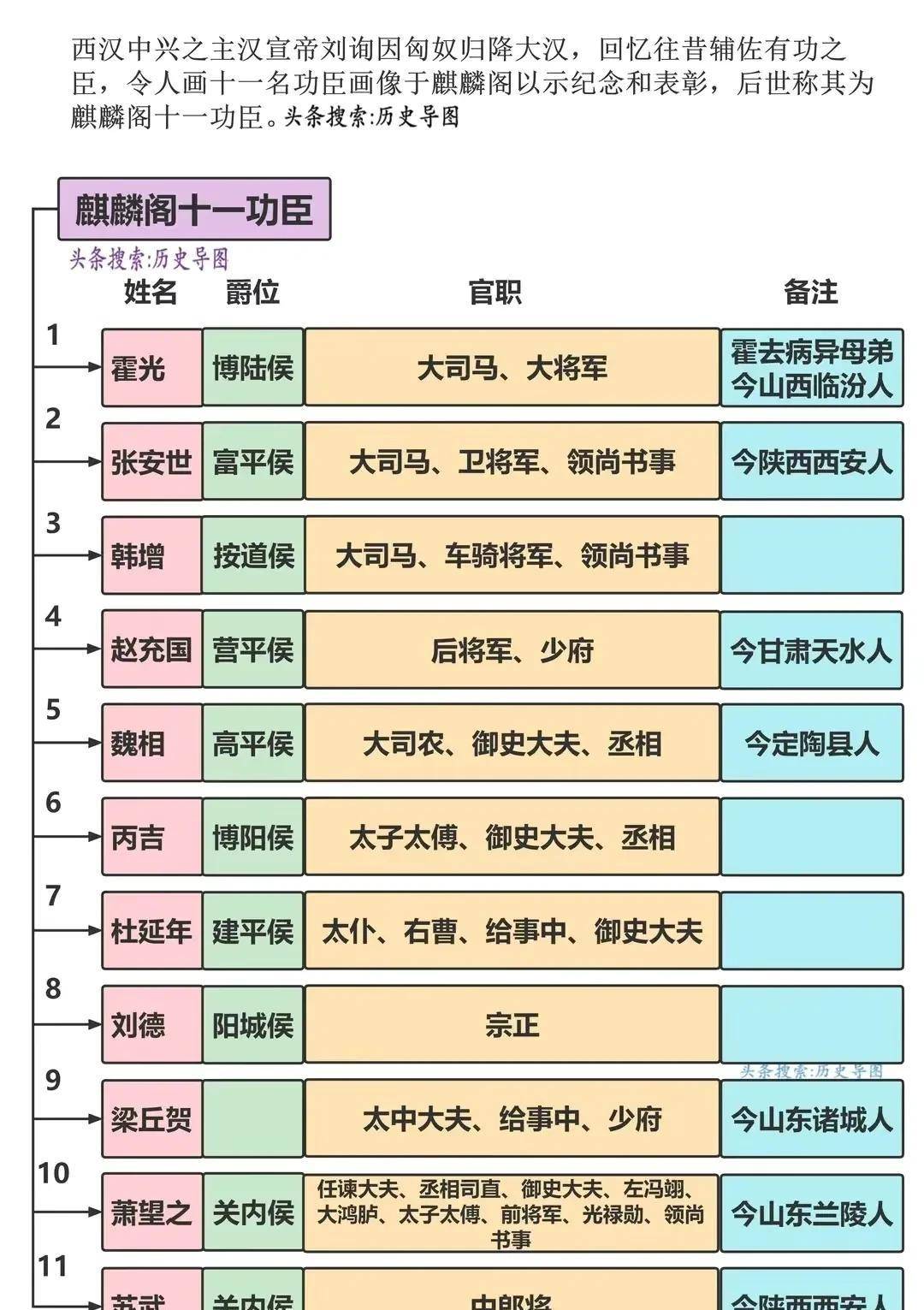 一,麒麟阁十一功臣是西汉王朝时期十一位名臣的总称,后世简称麒麟阁.